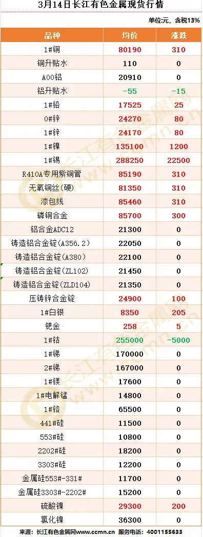 3 The spot market of Yangtze River non-ferrous metals on the 14th of the month