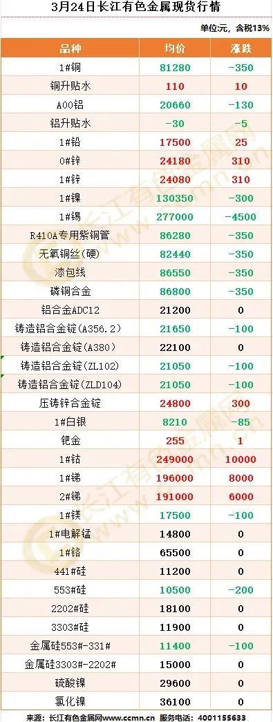 3 The spot market of Yangtze River non-ferrous metals on the 24th of the month 