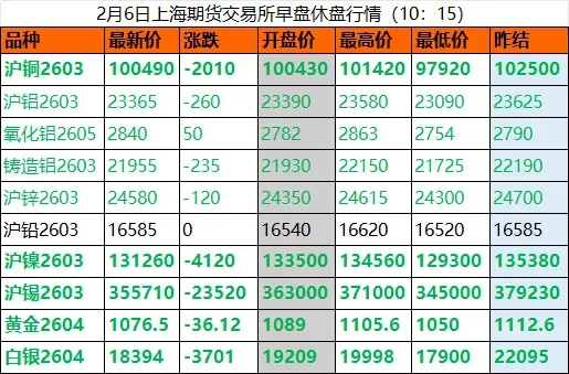 Nonferrous storm strikes: Metal prices collective plunge, what is the risk of collapse? Shanghai copper futures plunged to a low of 97920 yuan/ton!
