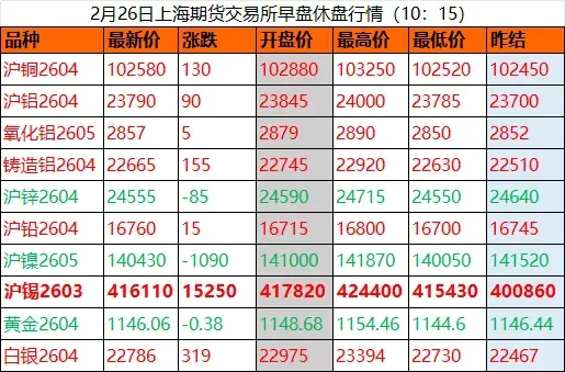 In the morning session, non-ferrous metals experienced a fierce 
